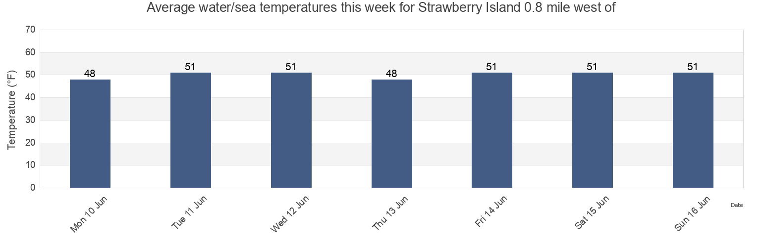 Water temperature in Strawberry Island 0.8 mile west of, San Juan County, Washington, United States today and this week