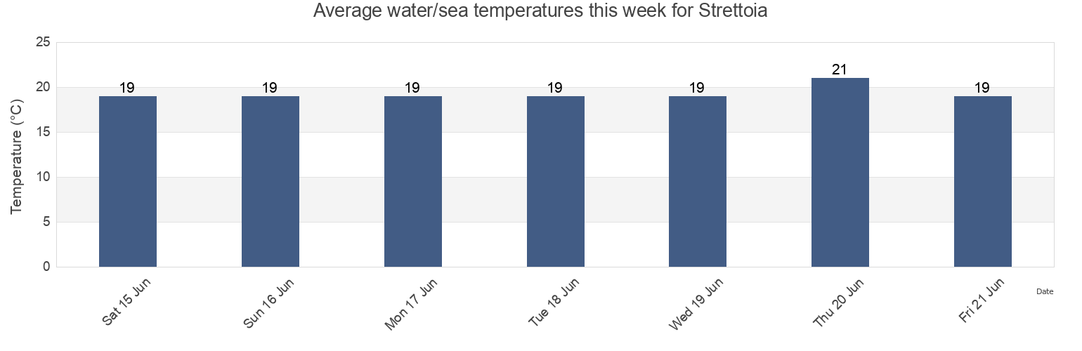Water temperature in Strettoia, Provincia di Lucca, Tuscany, Italy today and this week