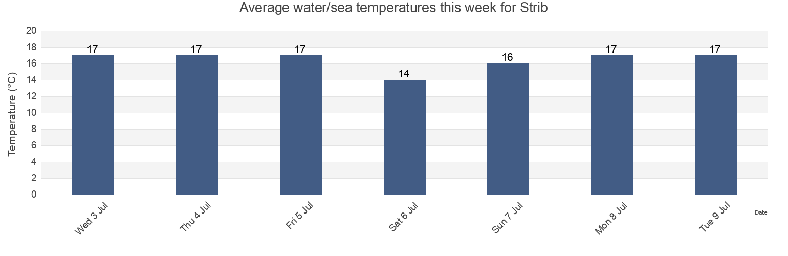 Water temperature in Strib, Middelfart Kommune, South Denmark, Denmark today and this week