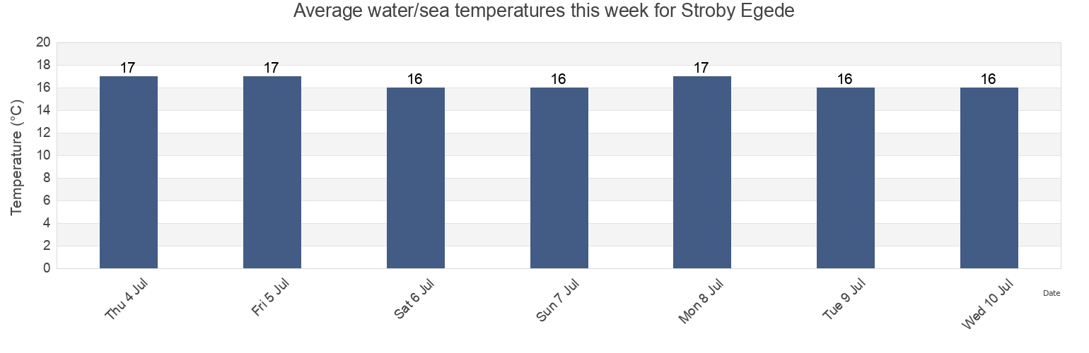 Water temperature in Stroby Egede, Stevns Kommune, Zealand, Denmark today and this week