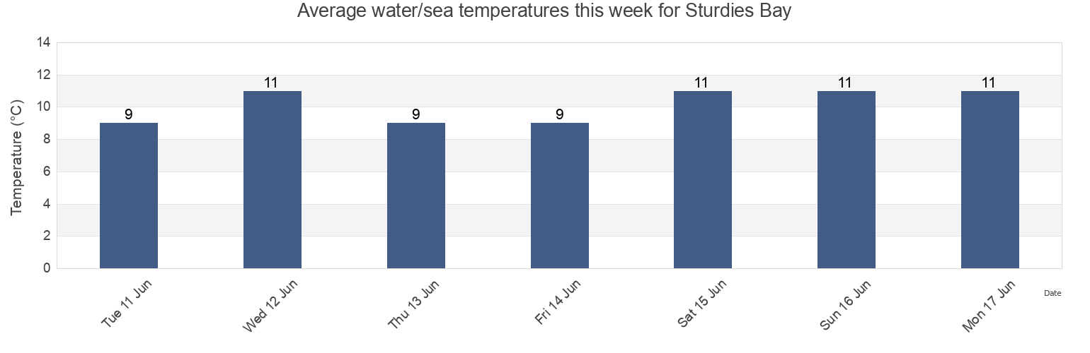 Water temperature in Sturdies Bay, British Columbia, Canada today and this week