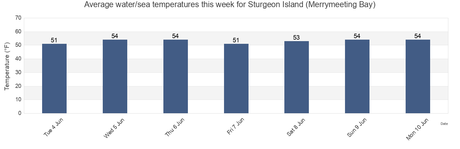 Water temperature in Sturgeon Island (Merrymeeting Bay), Sagadahoc County, Maine, United States today and this week