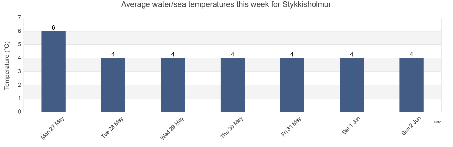 Water temperature in Stykkisholmur, Stykkisholmsbaer, West, Iceland today and this week