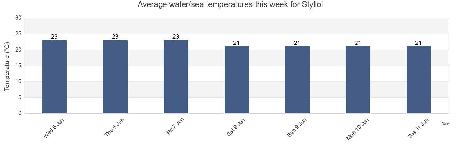 Water temperature in Stylloi, Ammochostos, Cyprus today and this week