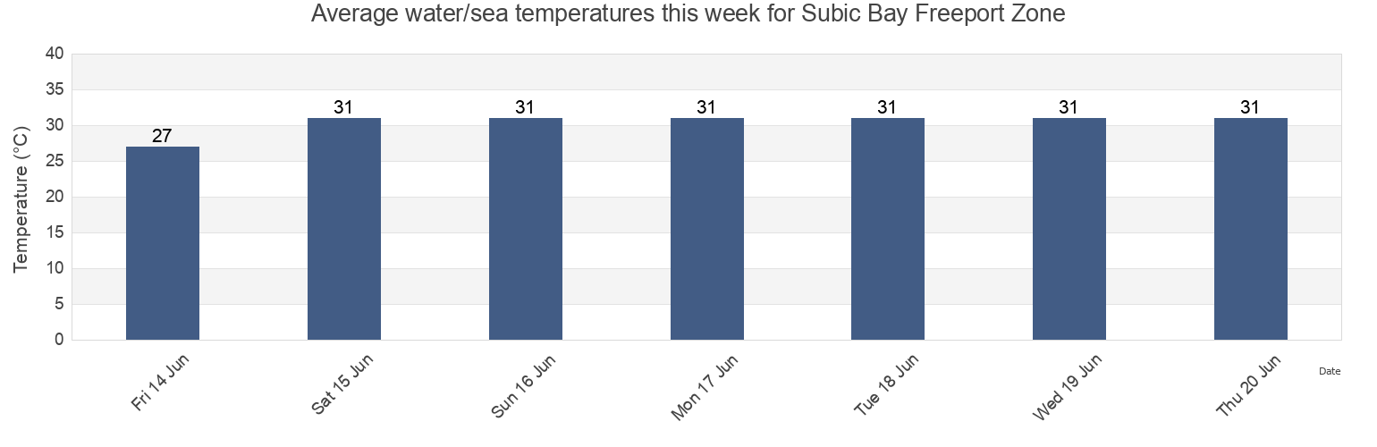 Water temperature in Subic Bay Freeport Zone, Province of Zambales, Central Luzon, Philippines today and this week