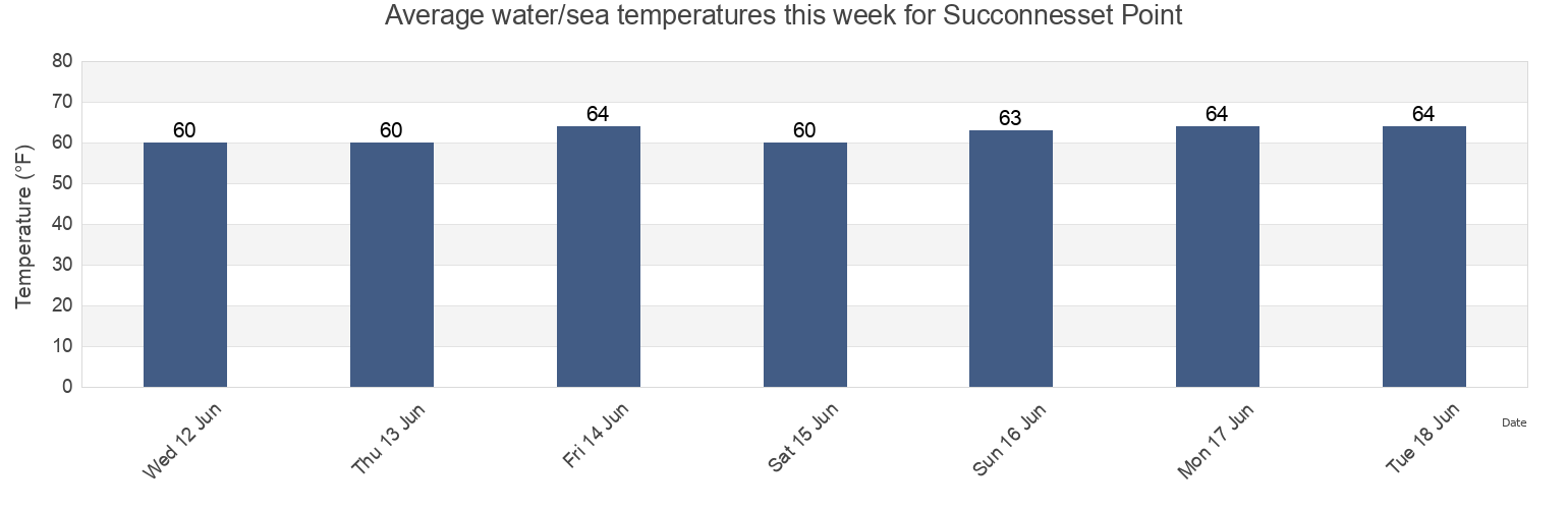 Water temperature in Succonnesset Point, Barnstable County, Massachusetts, United States today and this week