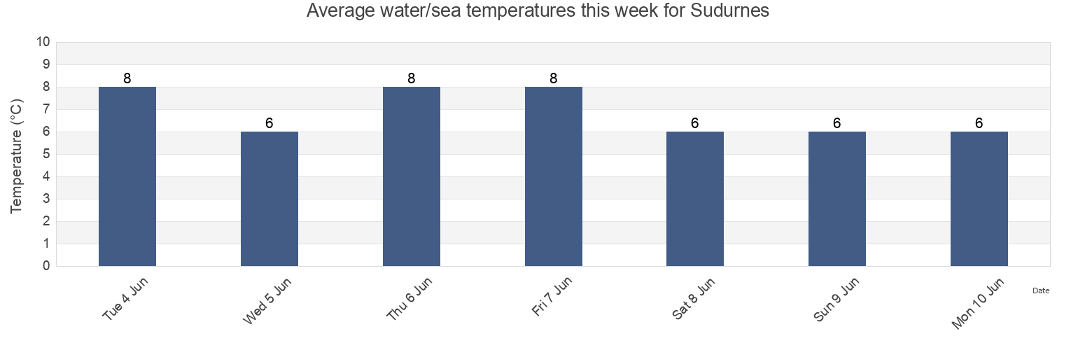Water temperature in Sudurnes, Iceland today and this week