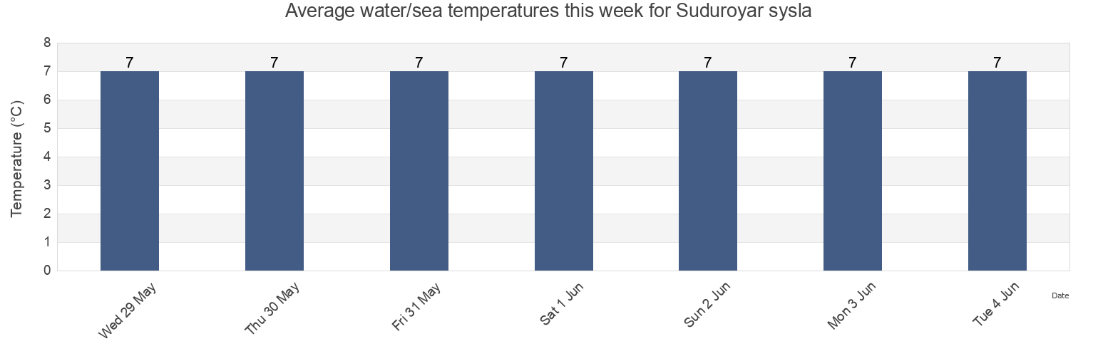 Water temperature in Suduroyar sysla, Faroe Islands today and this week