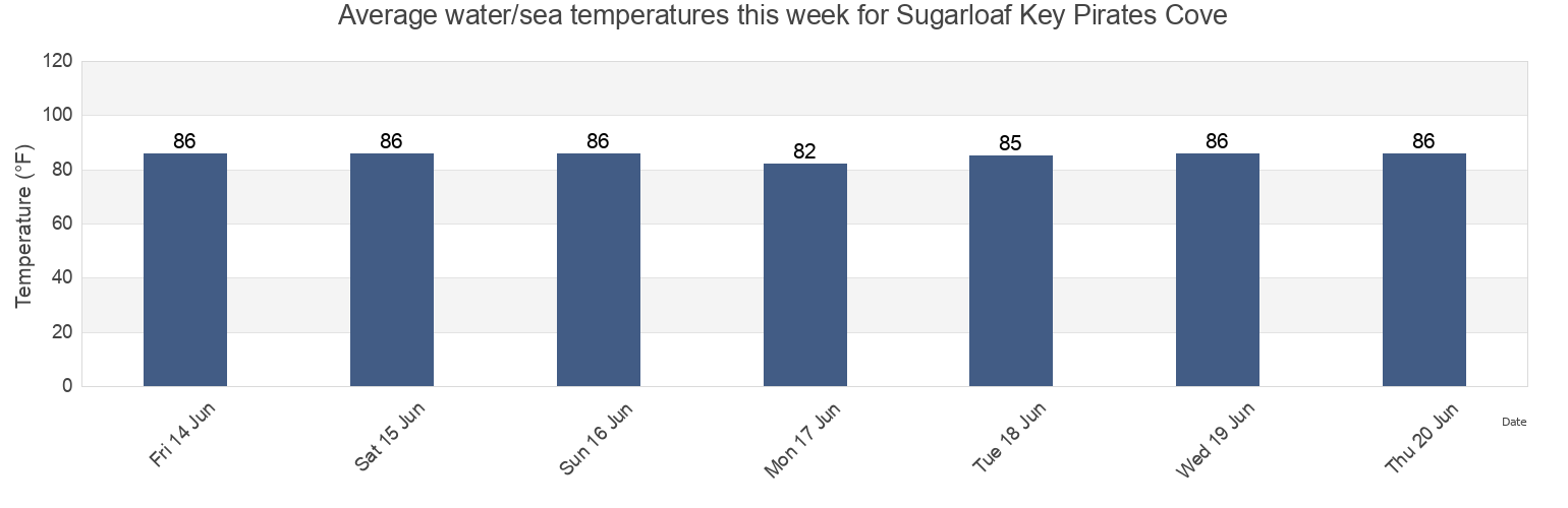Water temperature in Sugarloaf Key Pirates Cove, Monroe County, Florida, United States today and this week