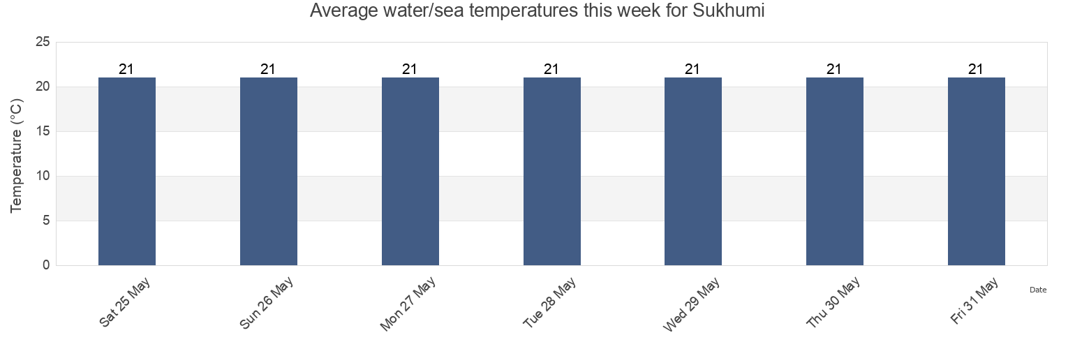 Water temperature in Sukhumi, Sukhumi District, Abkhazia, Georgia today and this week