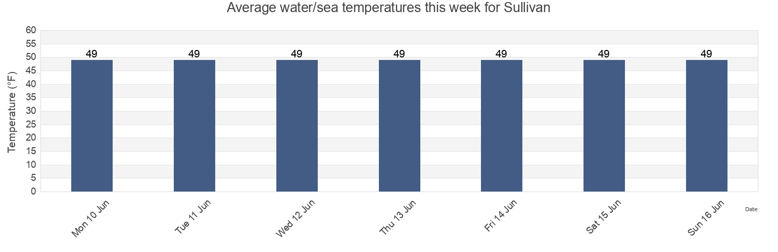 Water temperature in Sullivan, Hancock County, Maine, United States today and this week