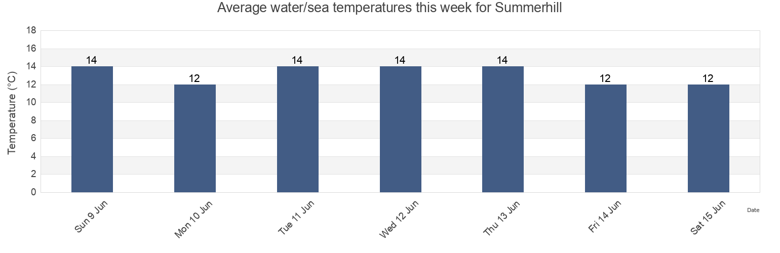 Water temperature in Summerhill, Worcestershire, England, United Kingdom today and this week