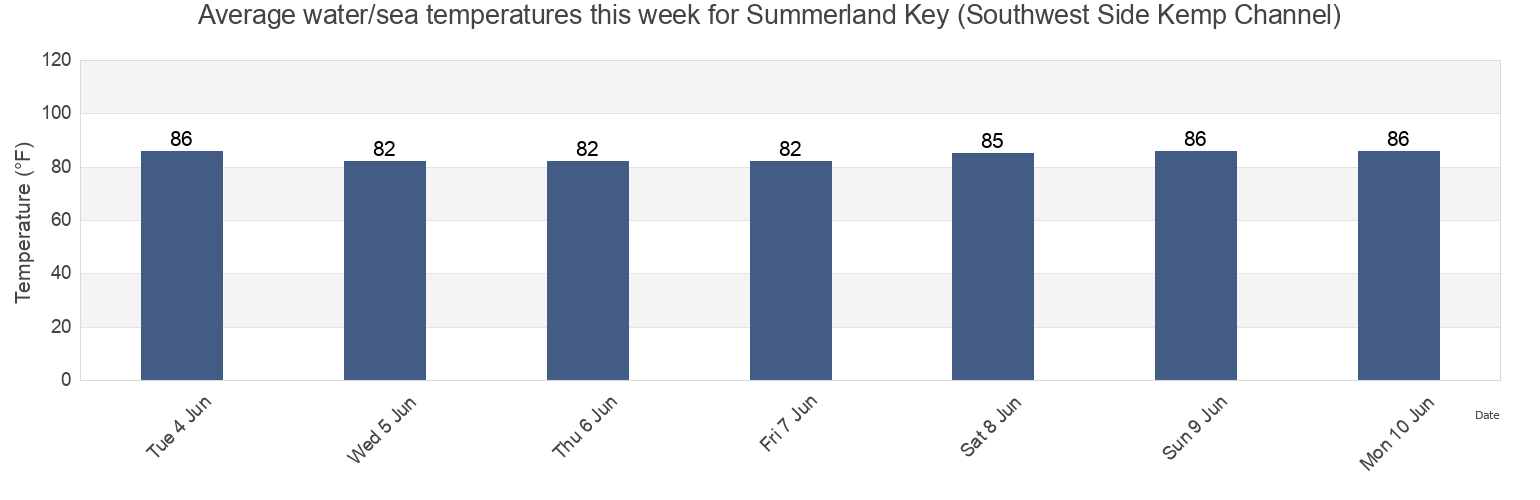 Water temperature in Summerland Key (Southwest Side Kemp Channel), Monroe County, Florida, United States today and this week