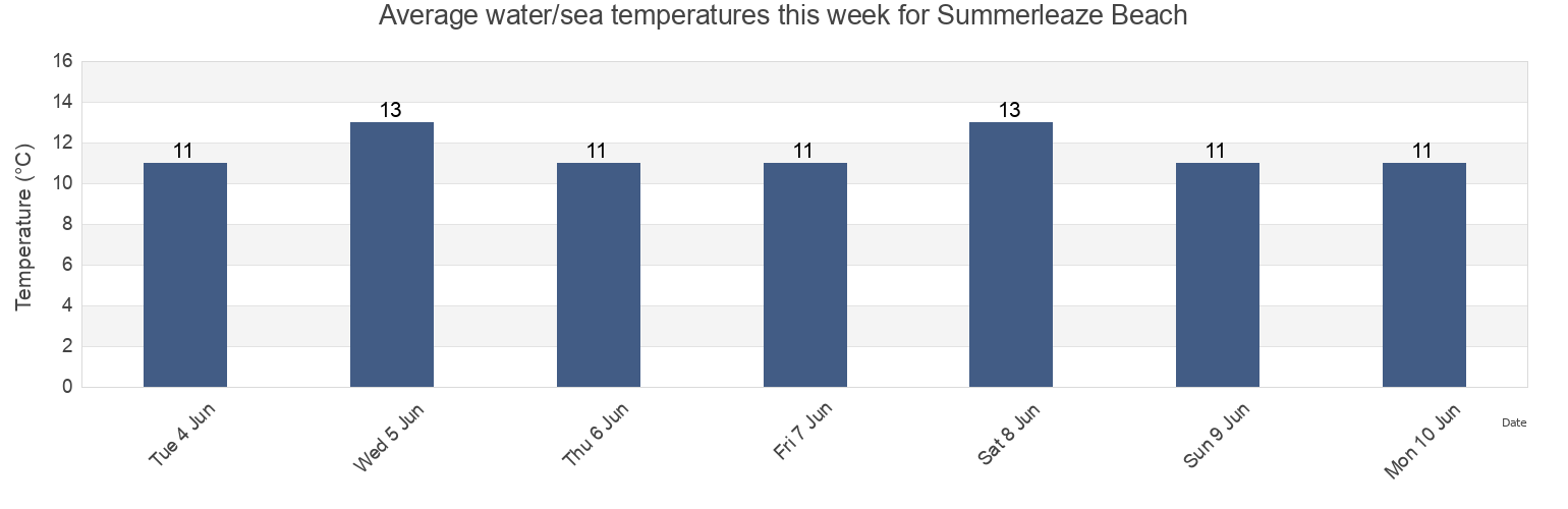 Water temperature in Summerleaze Beach, Plymouth, England, United Kingdom today and this week