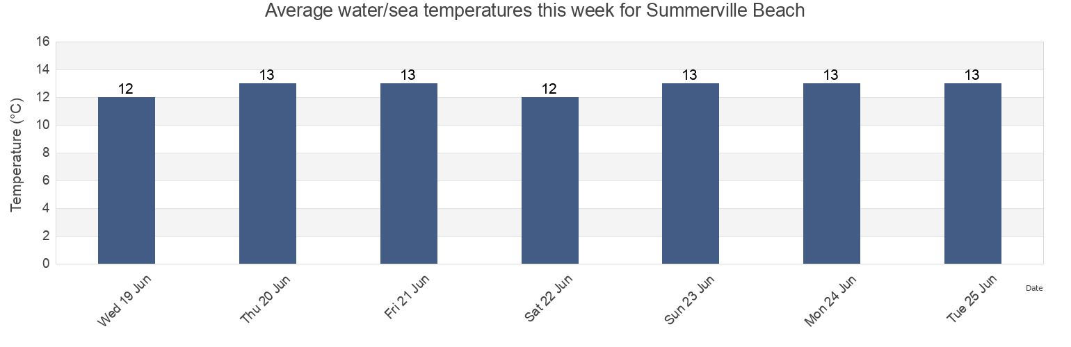 Water temperature in Summerville Beach, Nova Scotia, Canada today and this week