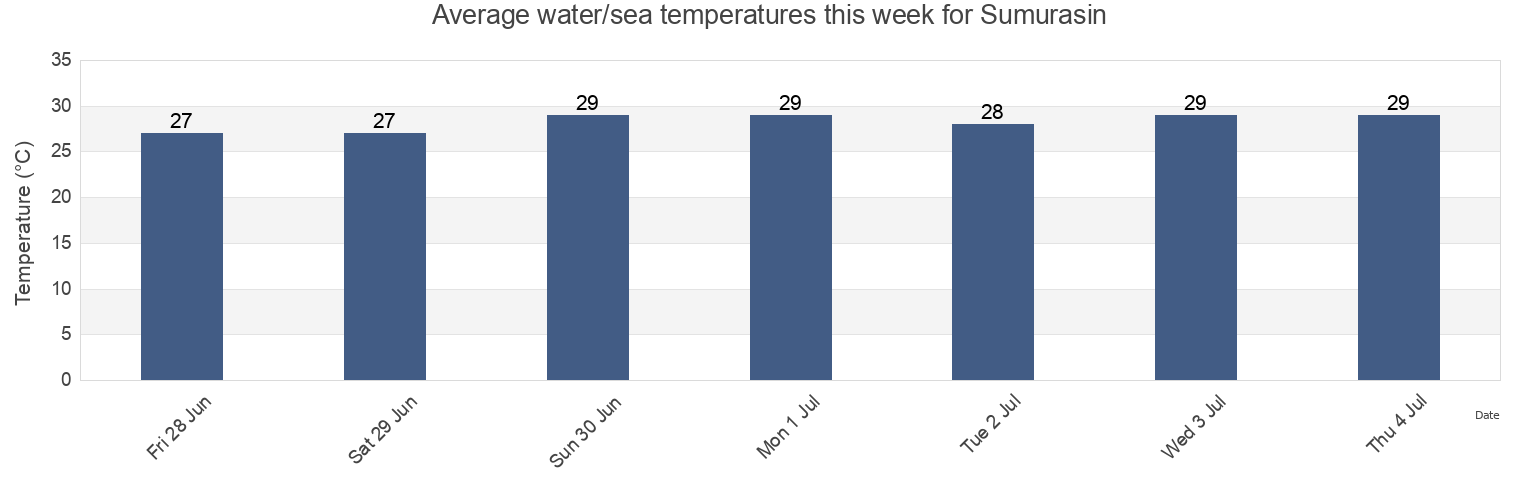 Water temperature in Sumurasin, East Java, Indonesia today and this week