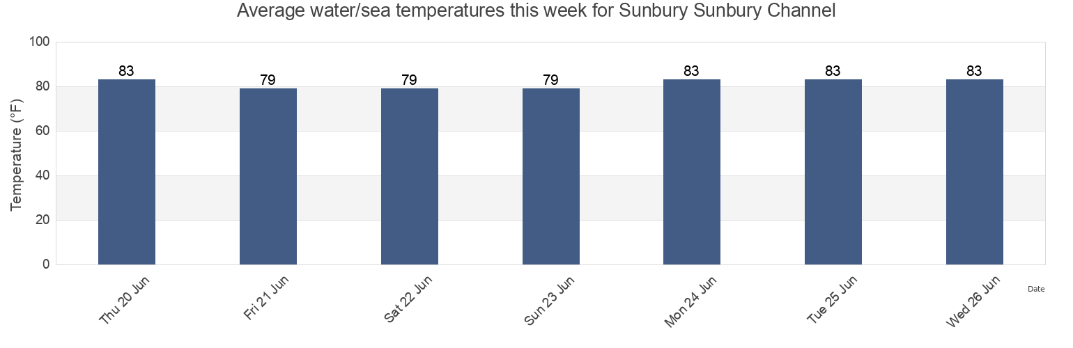 Water temperature in Sunbury Sunbury Channel, Liberty County, Georgia, United States today and this week