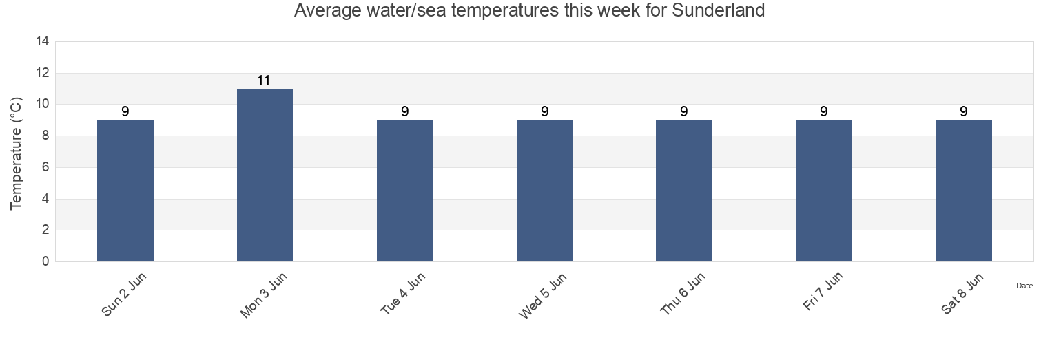 Water temperature in Sunderland, England, United Kingdom today and this week