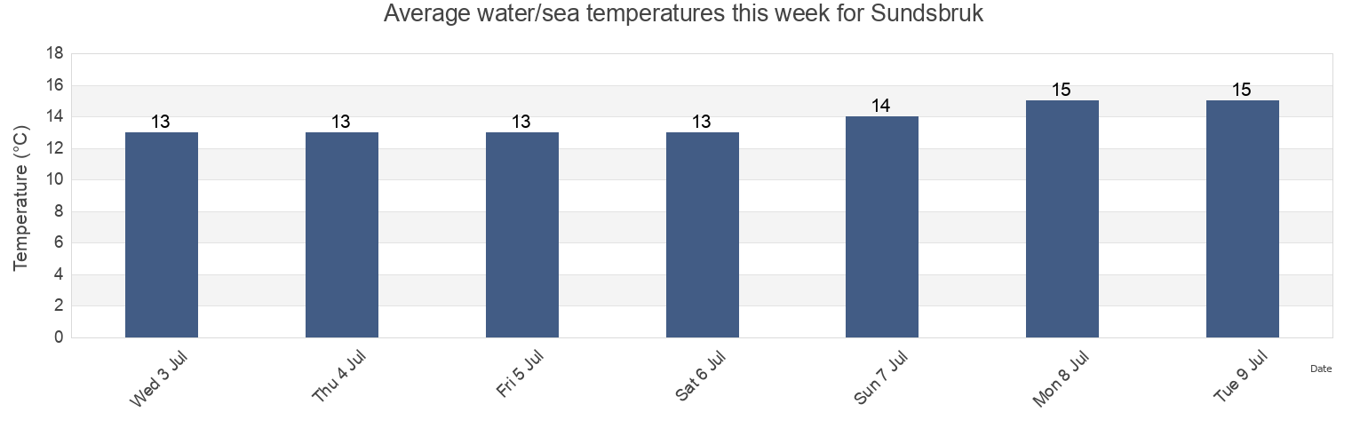 Water temperature in Sundsbruk, Sundsvalls Kommun, Vaesternorrland, Sweden today and this week