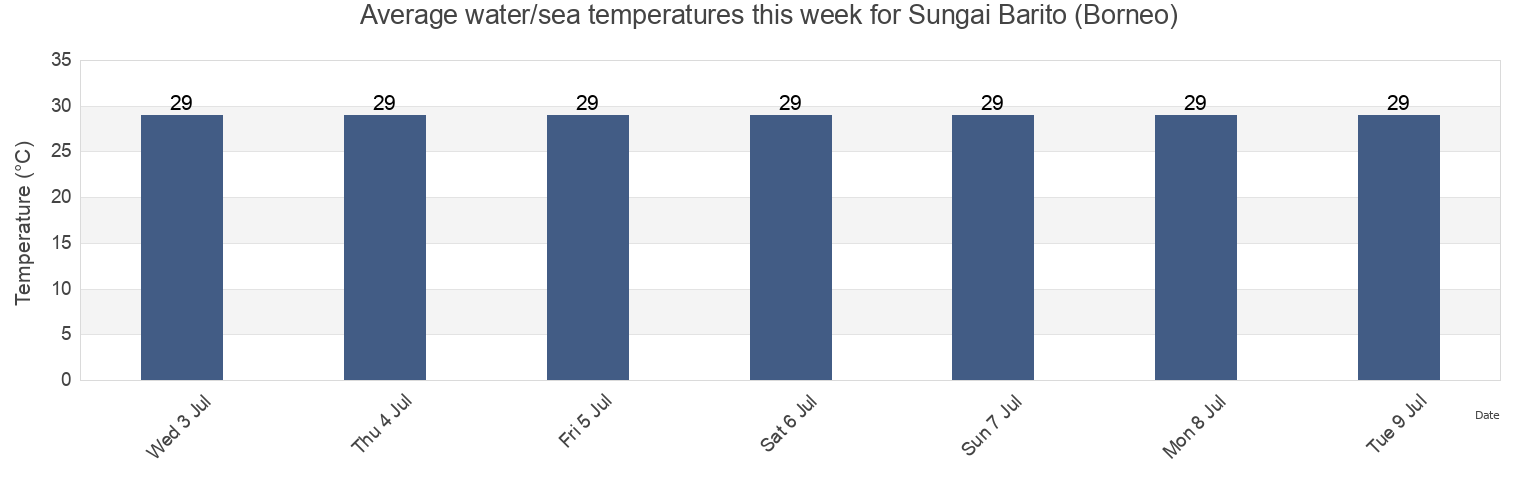 Water temperature in Sungai Barito (Borneo), Kota Banjarmasin, South Kalimantan, Indonesia today and this week