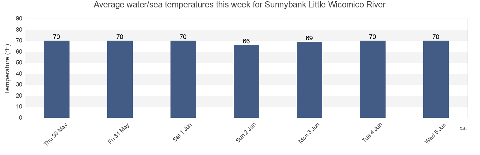 Water temperature in Sunnybank Little Wicomico River, Northumberland County, Virginia, United States today and this week