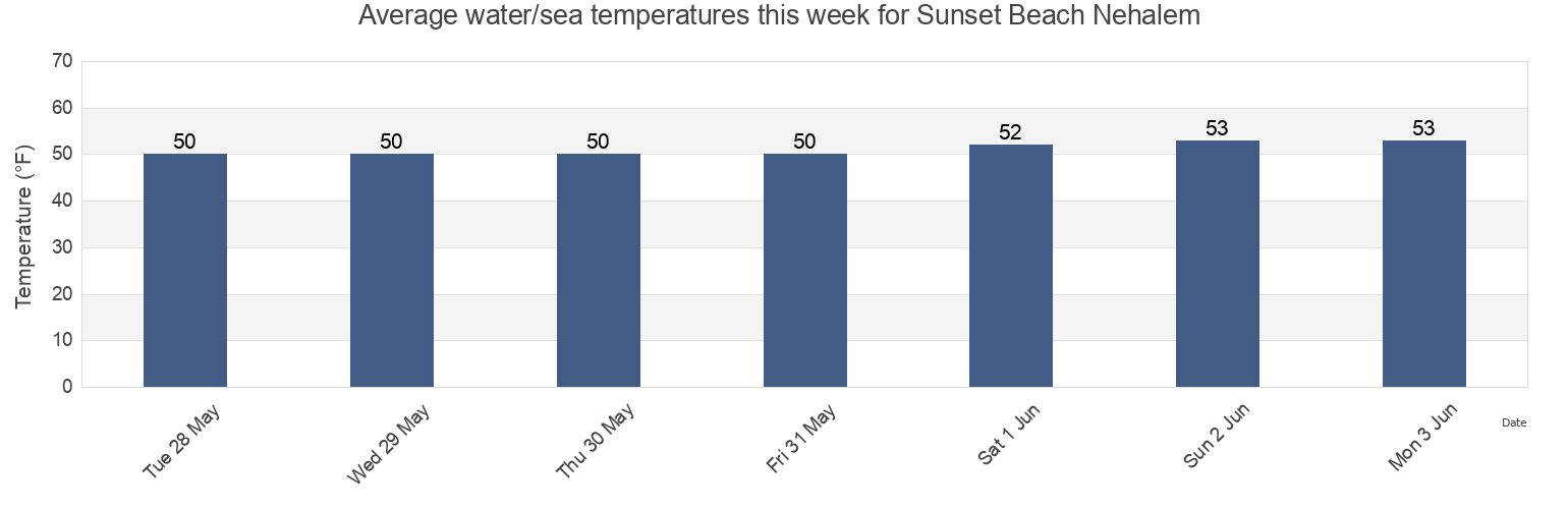Water temperature in Sunset Beach Nehalem , Tillamook County, Oregon, United States today and this week