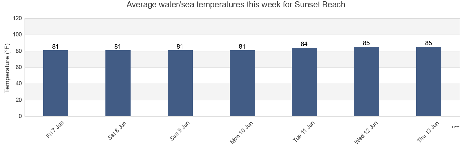Water temperature in Sunset Beach, Pinellas County, Florida, United States today and this week
