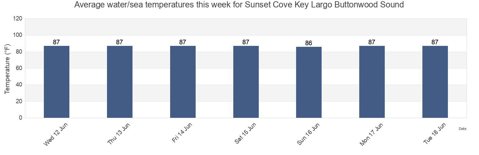 Water temperature in Sunset Cove Key Largo Buttonwood Sound, Miami-Dade County, Florida, United States today and this week
