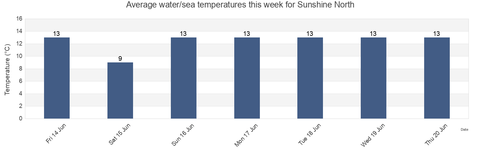 Water temperature in Sunshine North, Brimbank, Victoria, Australia today and this week