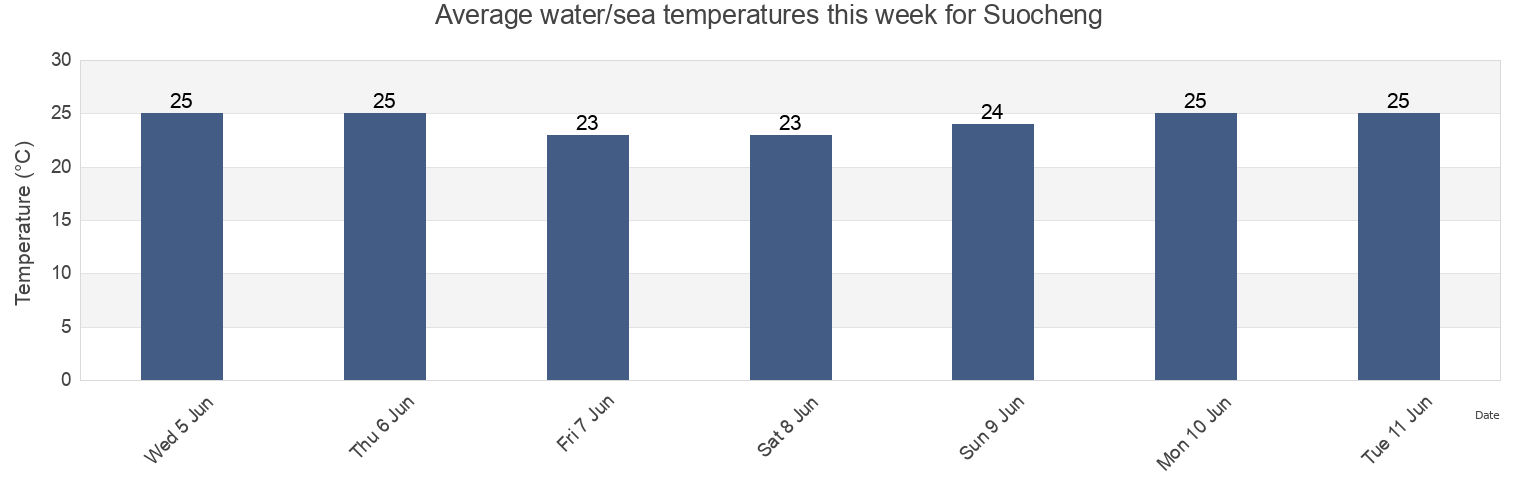 Water temperature in Suocheng, Guangdong, China today and this week
