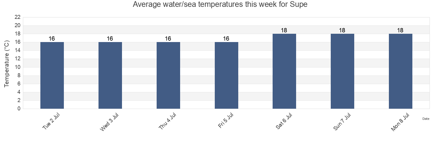 Water temperature in Supe, Barranca, Lima region, Peru today and this week