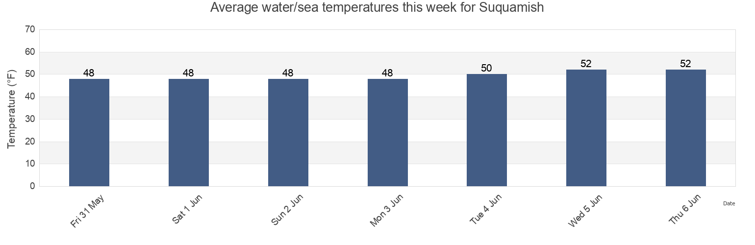 Water temperature in Suquamish, Kitsap County, Washington, United States today and this week