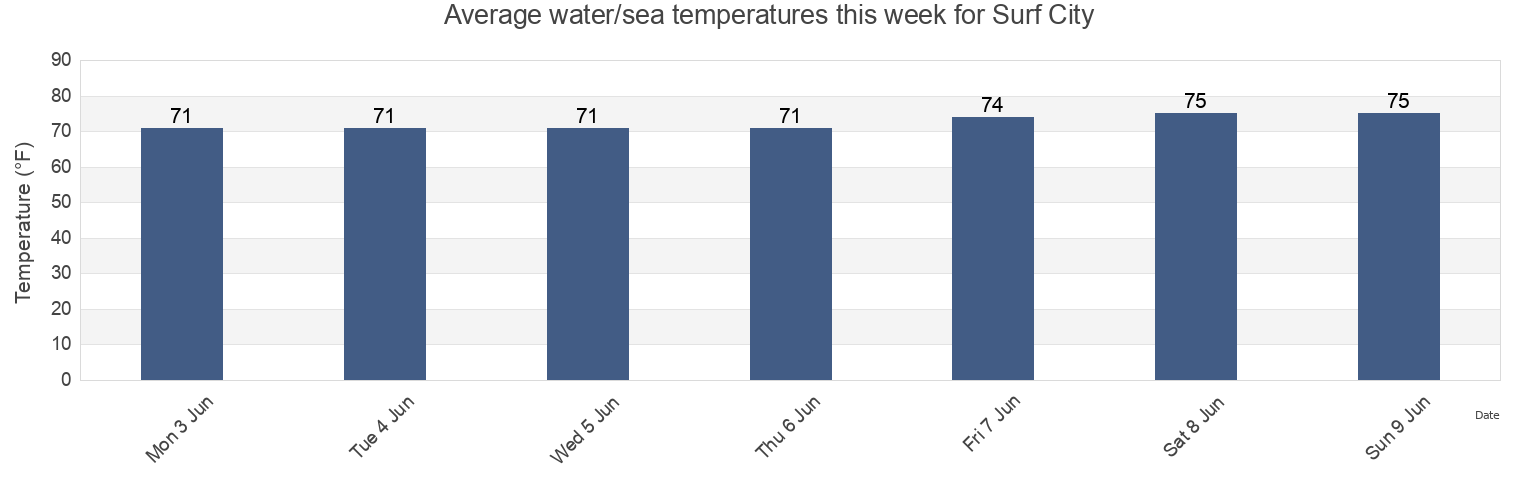 Water temperature in Surf City, Pender County, North Carolina, United States today and this week