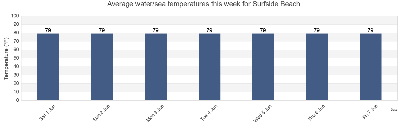 Water temperature in Surfside Beach, Brazoria County, Texas, United States today and this week
