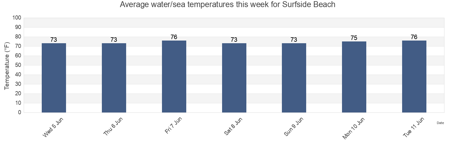 Water temperature in Surfside Beach, Horry County, South Carolina, United States today and this week