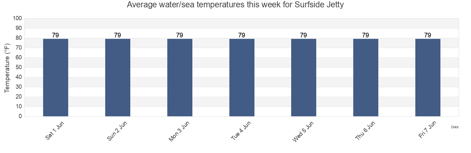 Water temperature in Surfside Jetty, Brazoria County, Texas, United States today and this week