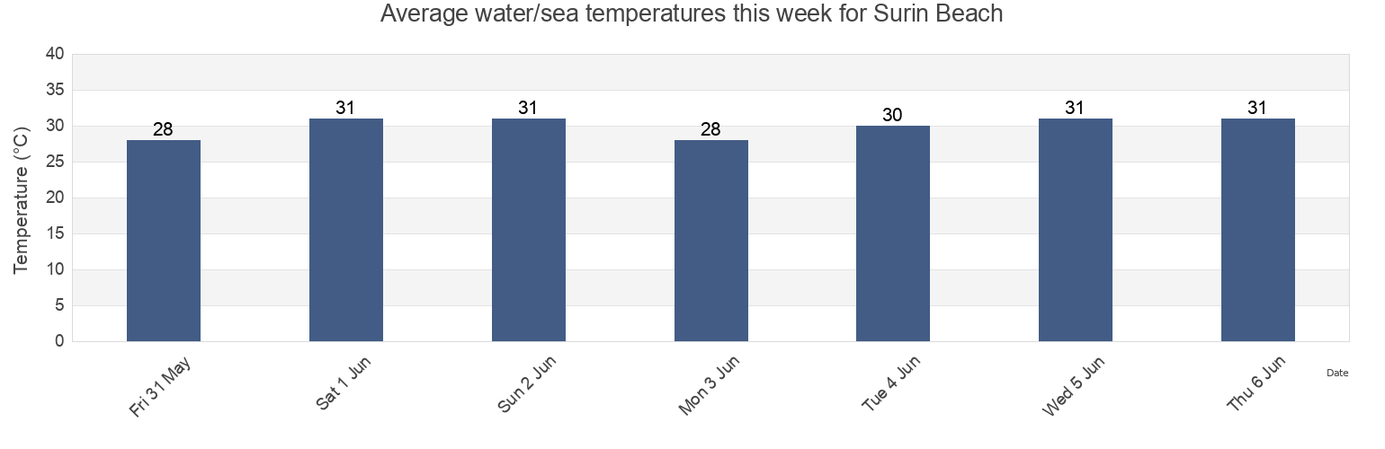 Water temperature in Surin Beach, Phuket, Thailand today and this week