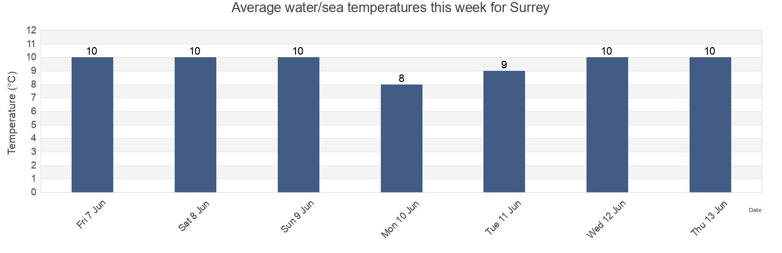 Water temperature in Surrey, Metro Vancouver Regional District, British Columbia, Canada today and this week