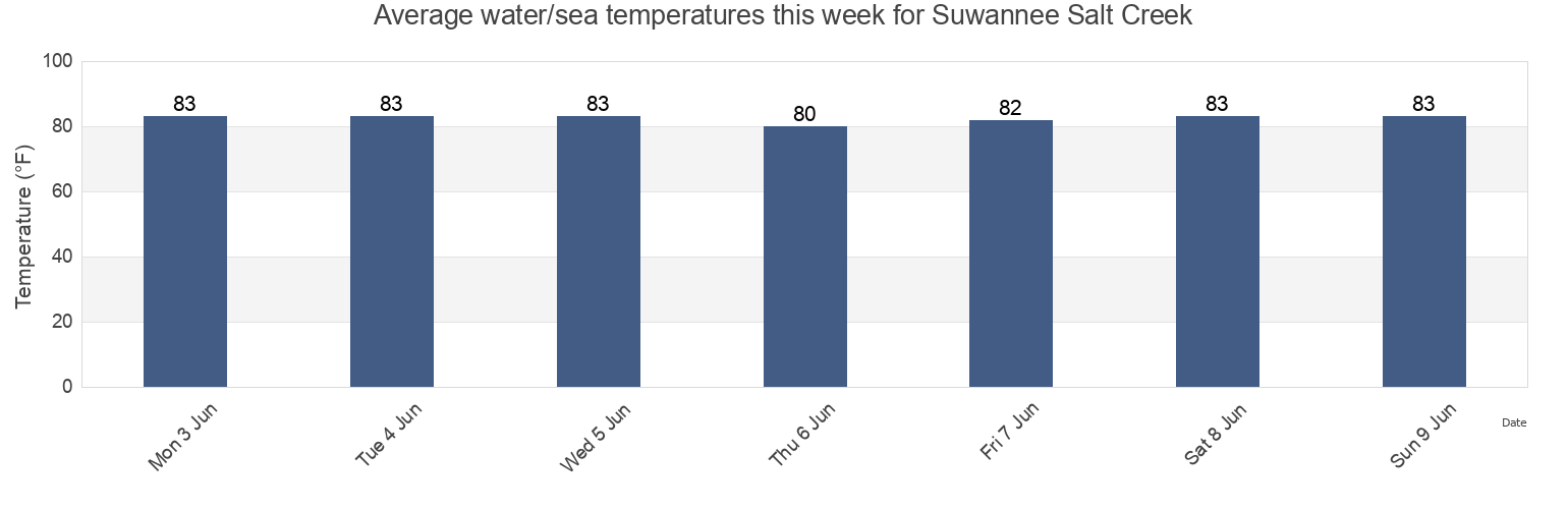 Water temperature in Suwannee Salt Creek, Dixie County, Florida, United States today and this week