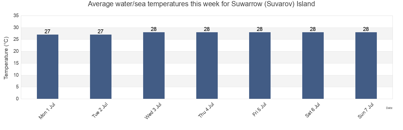 Water temperature in Suwarrow (Suvarov) Island, Fitiuta County, Manu'a, American Samoa today and this week