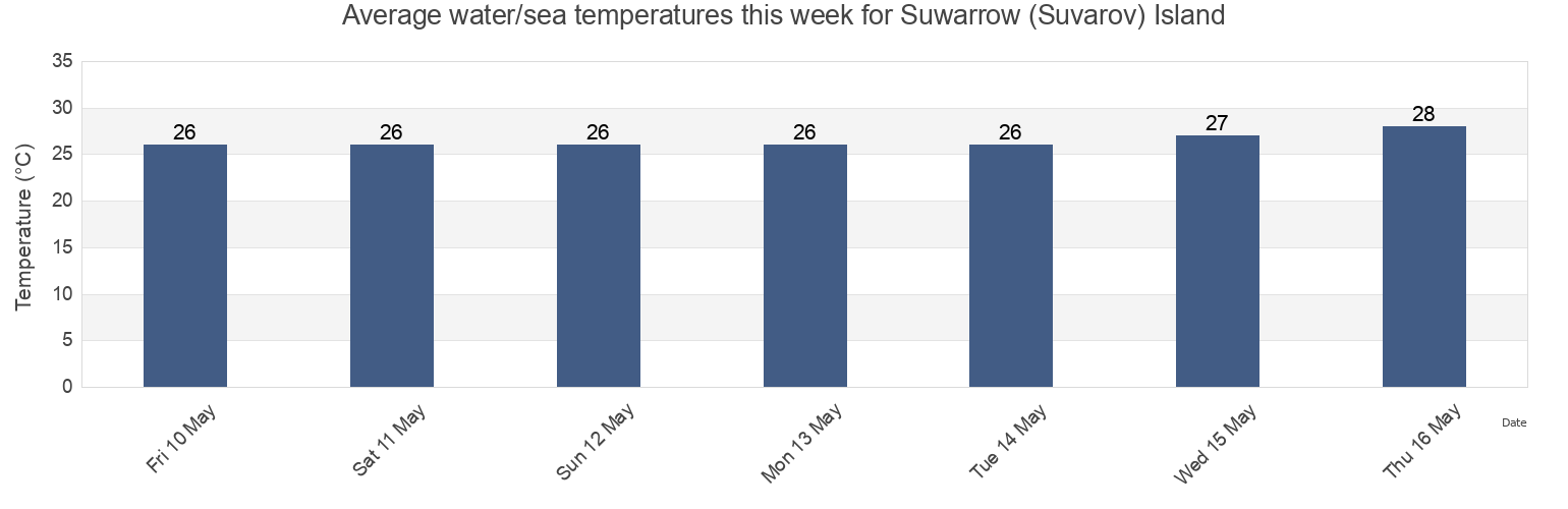 Water temperature in Suwarrow (Suvarov) Island, Hao, Iles Tuamotu-Gambier, French Polynesia today and this week