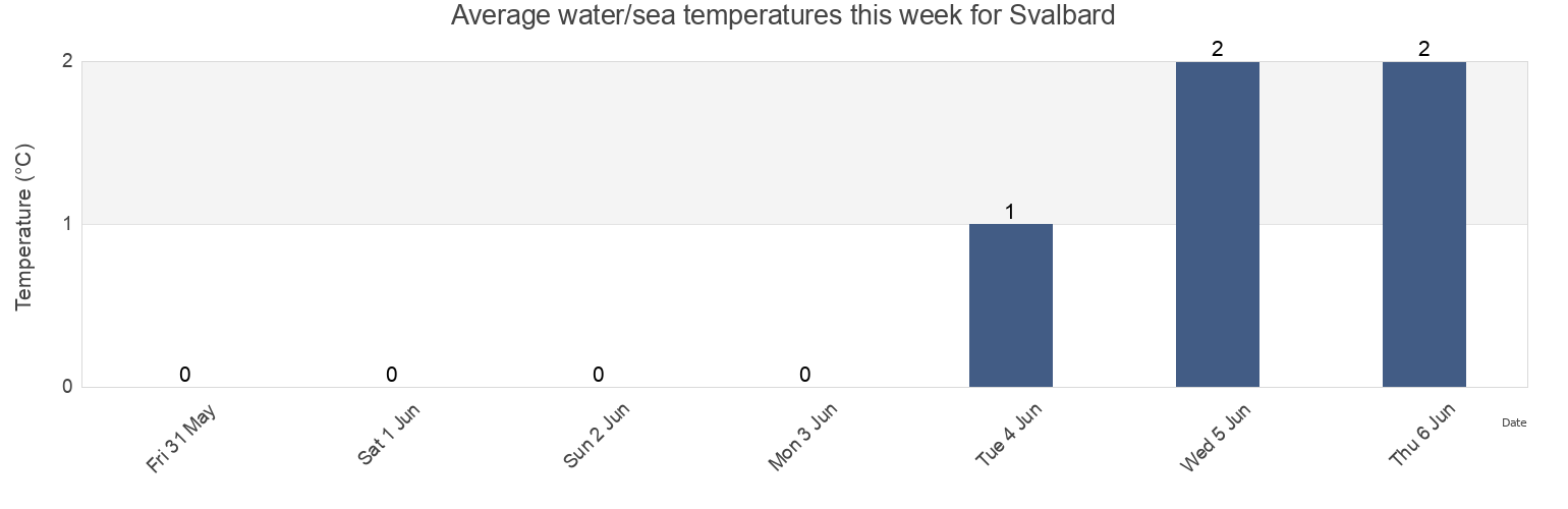 Water temperature in Svalbard, Svalbard and Jan Mayen today and this week