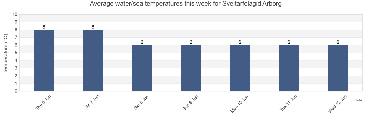 Water temperature in Sveitarfelagid Arborg, South, Iceland today and this week