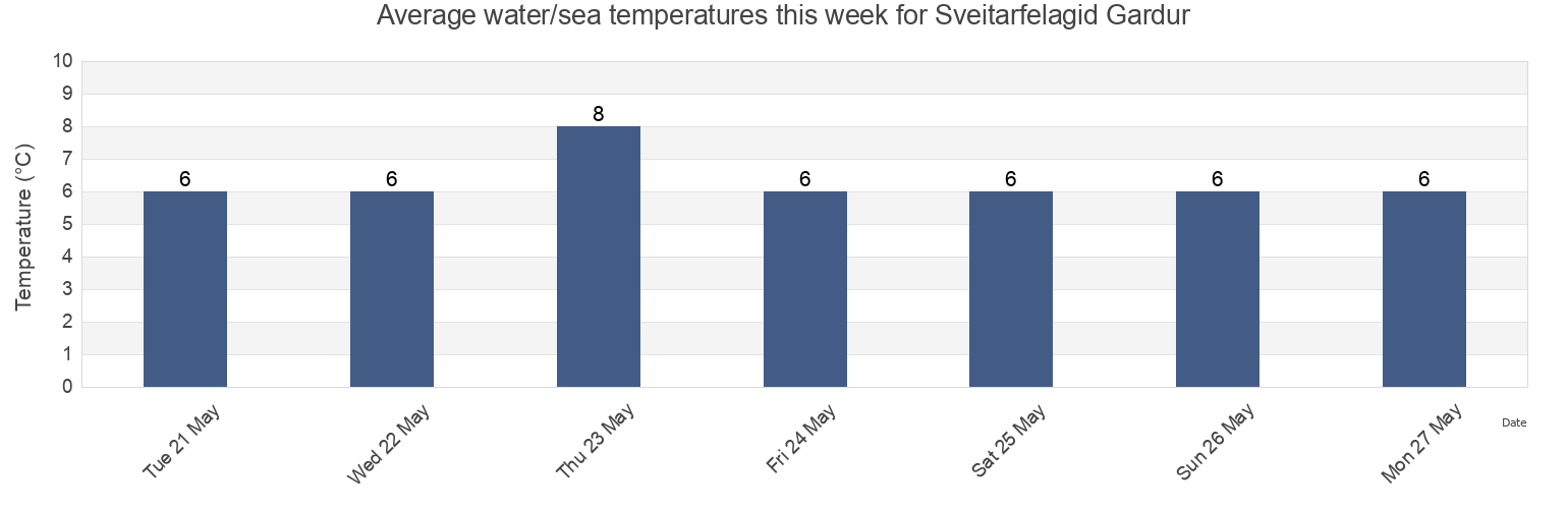 Water temperature in Sveitarfelagid Gardur, Southern Peninsula, Iceland today and this week