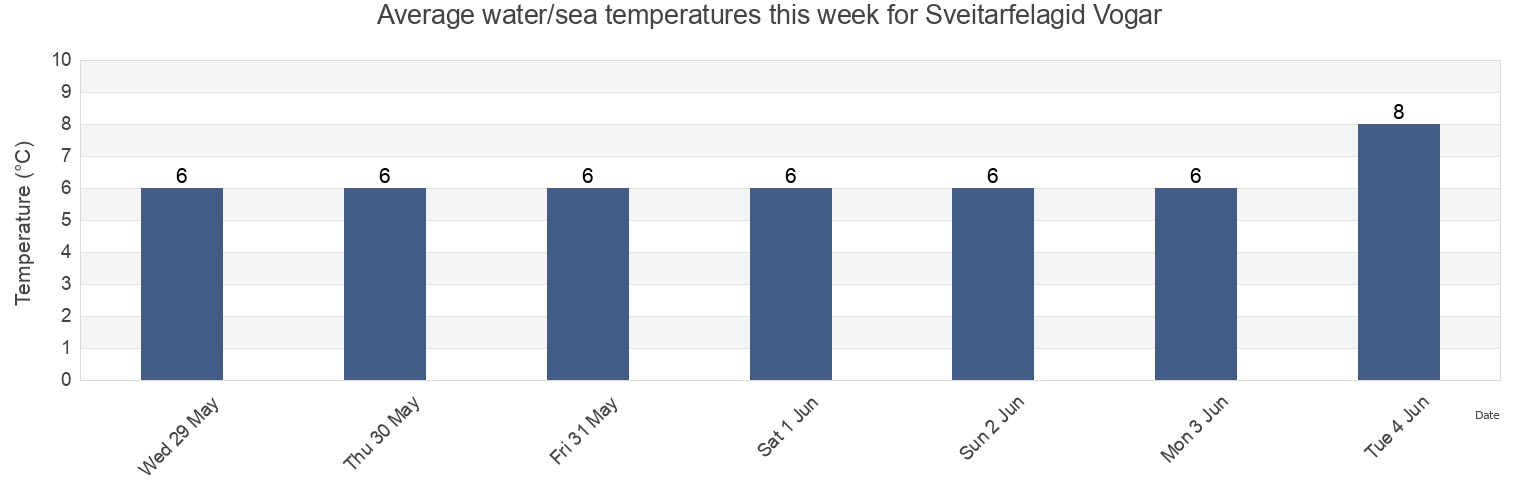 Water temperature in Sveitarfelagid Vogar, Southern Peninsula, Iceland today and this week