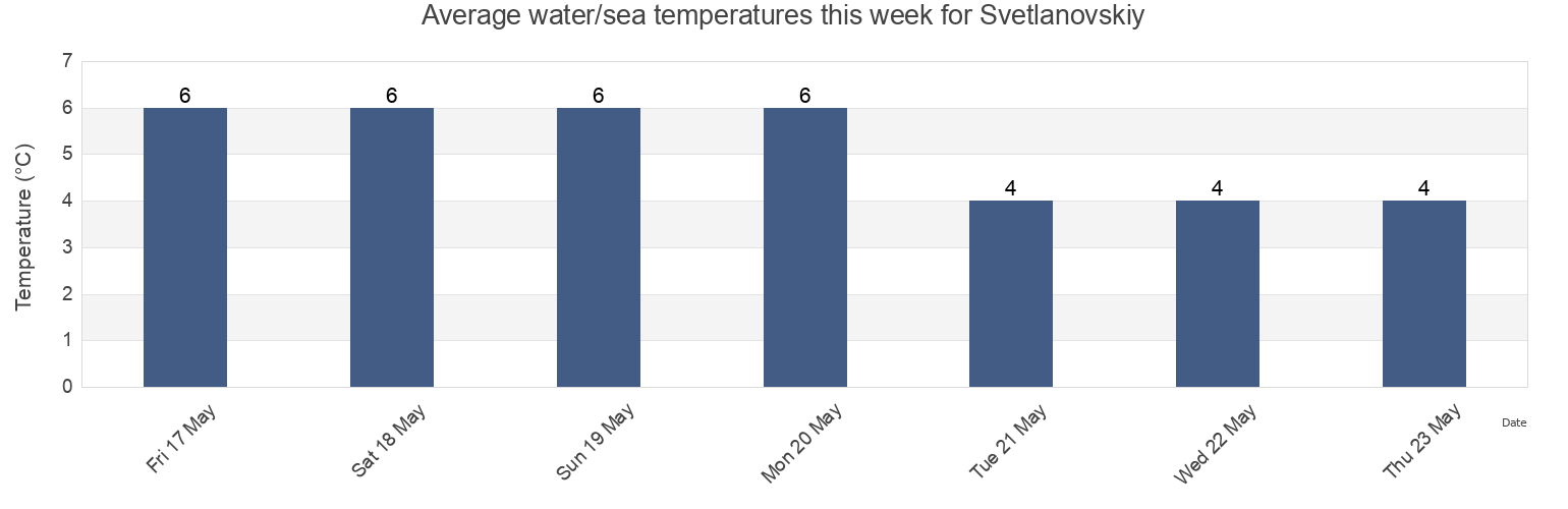 Water temperature in Svetlanovskiy, Leningradskaya Oblast', Russia today and this week