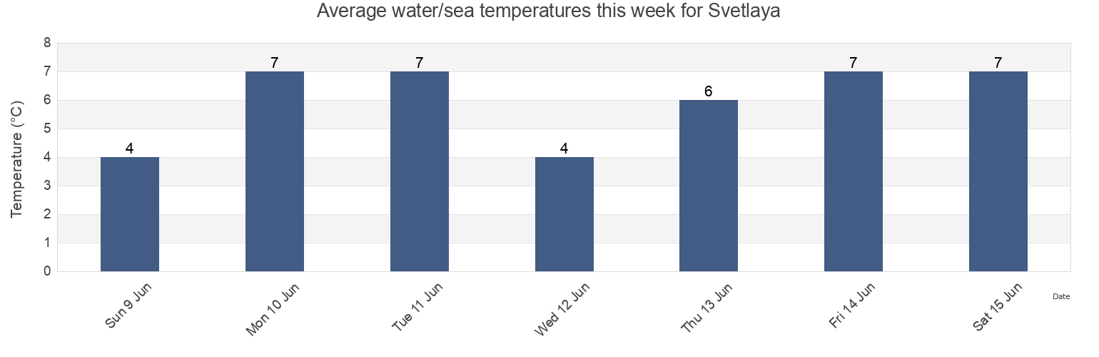 Water temperature in Svetlaya, Primorskiy (Maritime) Kray, Russia today and this week