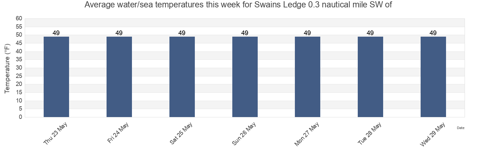 Water temperature in Swains Ledge 0.3 nautical mile SW of, Knox County, Maine, United States today and this week