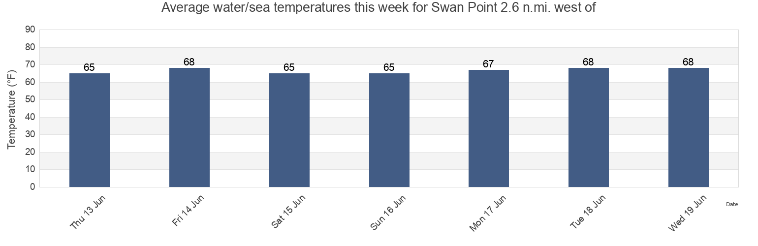 Water temperature in Swan Point 2.6 n.mi. west of, Queen Anne's County, Maryland, United States today and this week