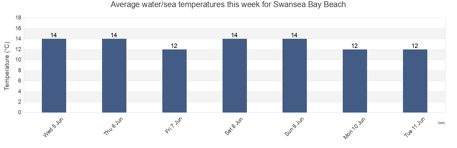 Water temperature in Swansea Bay Beach, City and County of Swansea, Wales, United Kingdom today and this week